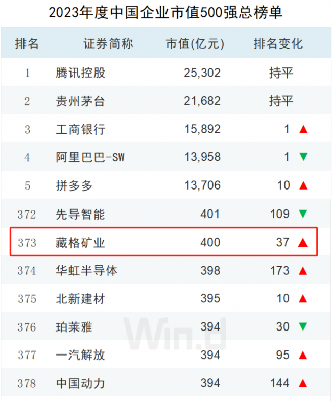 九游会集团矿业入围Wind“中国上市企业市值500强”